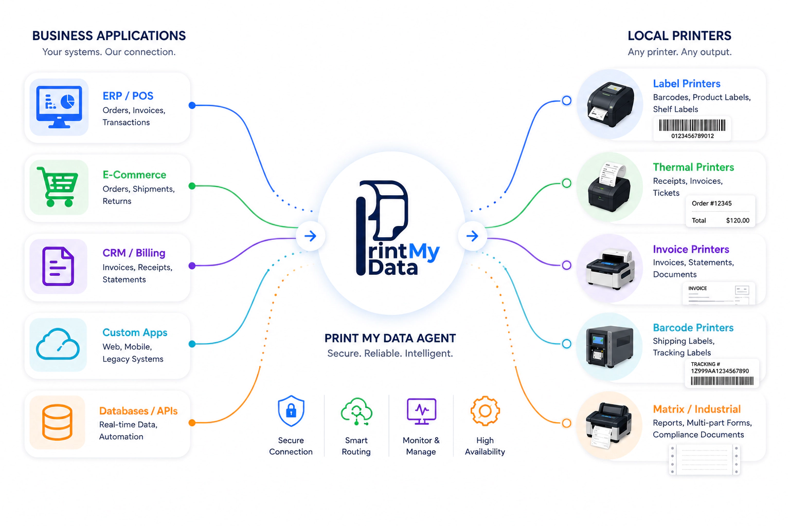 Print My Data Agent securely connects business applications to local label, thermal, invoice, barcode, and industrial printers.